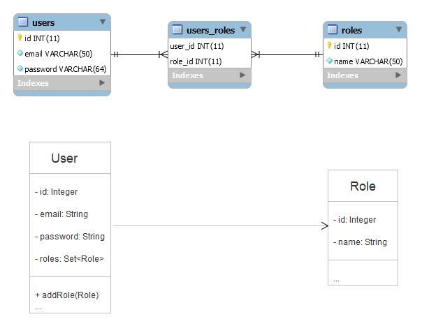 users roles tables