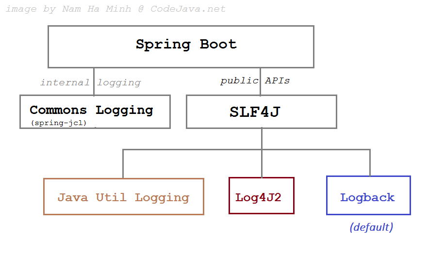 spring boot log architecture