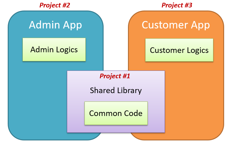 multi module spring boot project