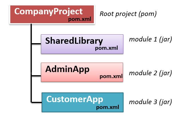 multi module spring project structure