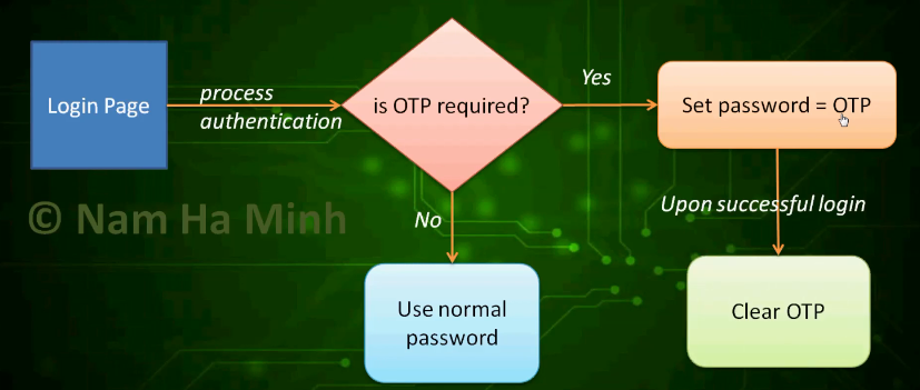 otp email workflow