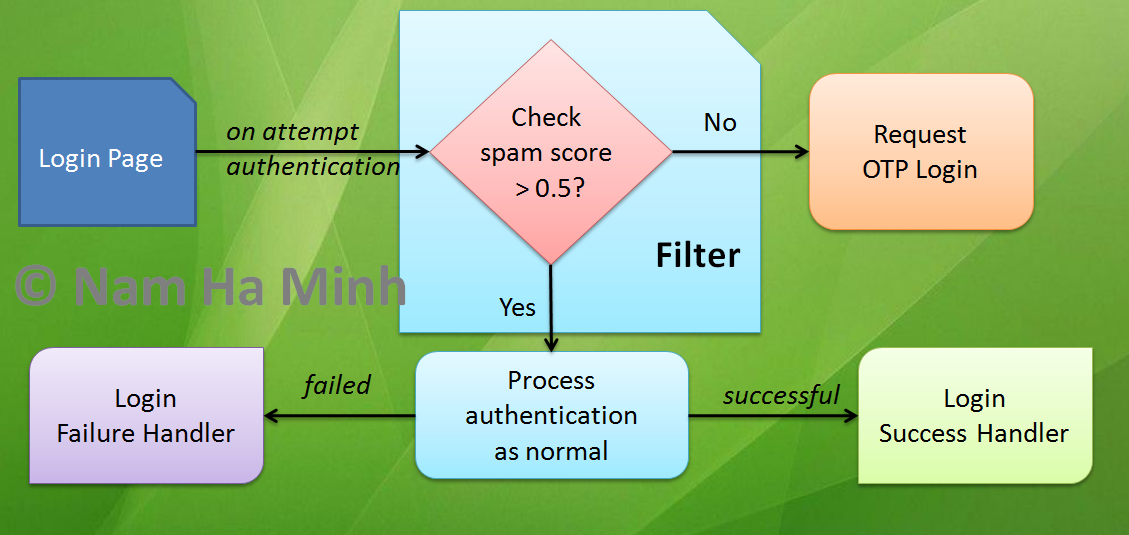 spring security before authentication handler