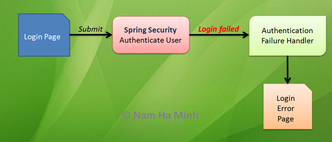 spring security login failure handler