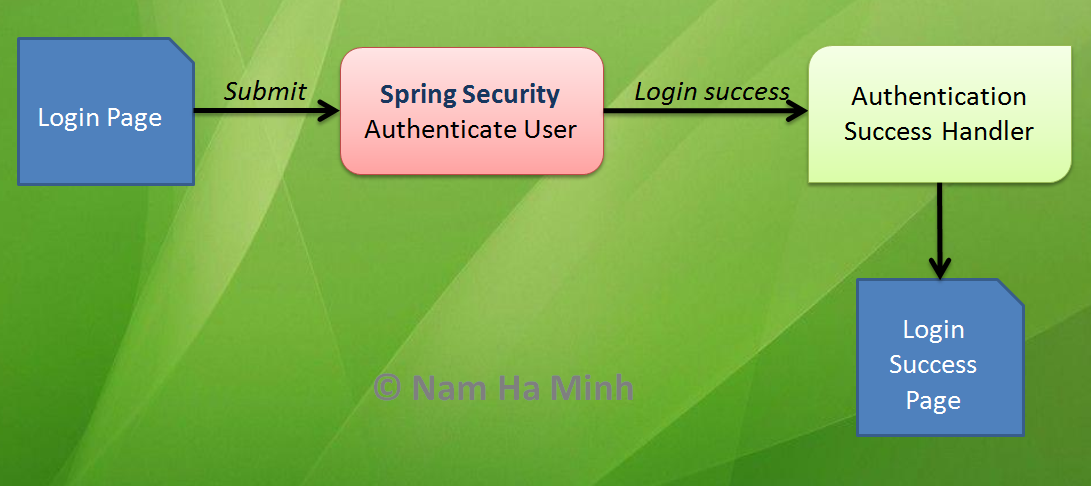 spring security login success handler