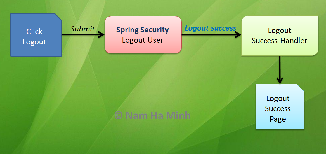 spring security logout success handler