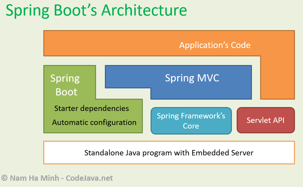 spring boot architecture