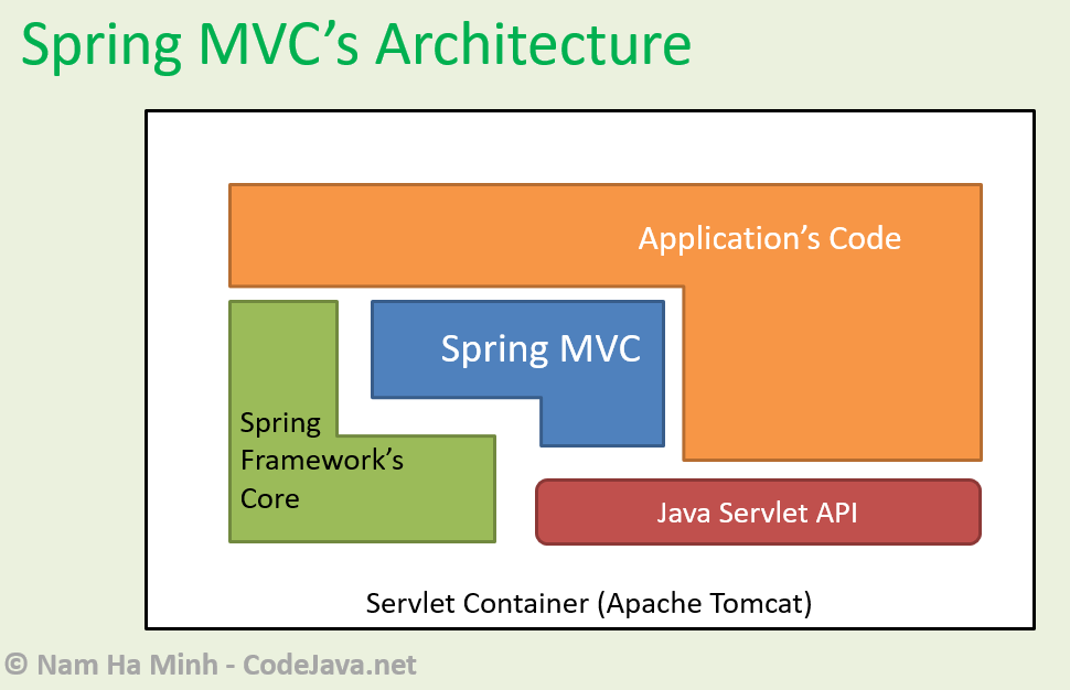 spring mvc architecture