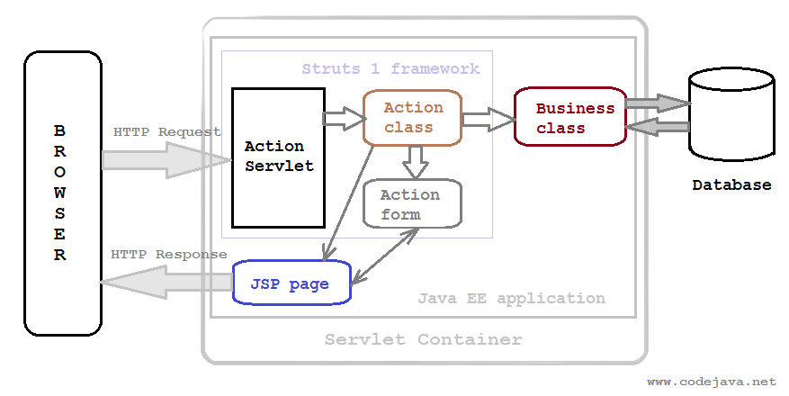 Struts 1 action servlet diagram