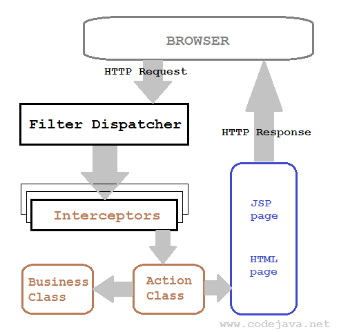 Struts 2 workflow diagram