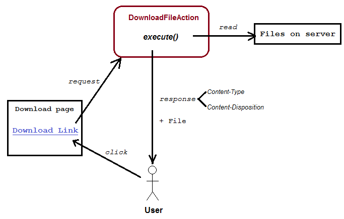 Struts2 download file workflow