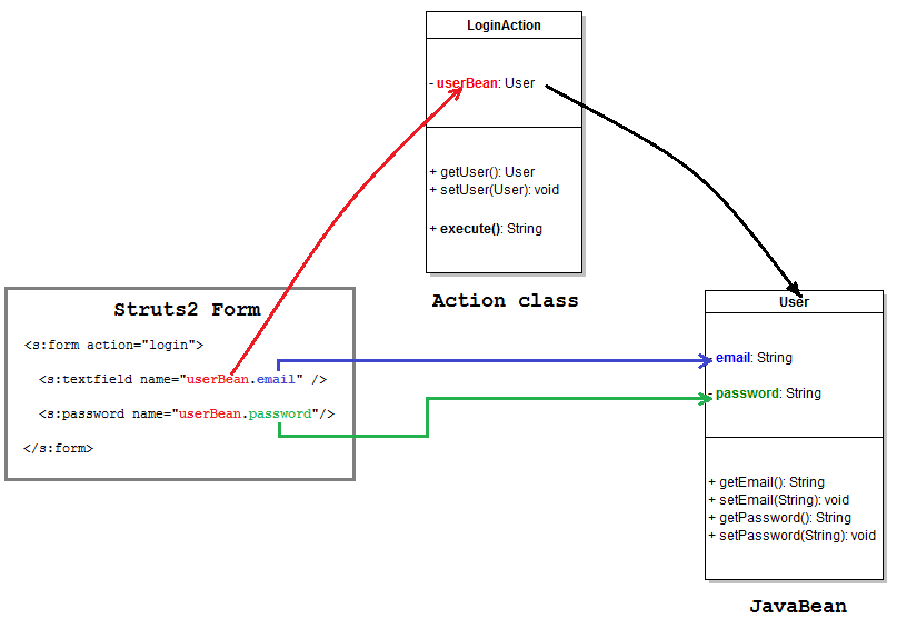 Struts2 Form Handling Method