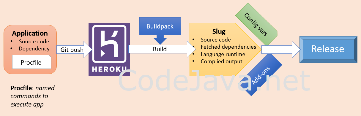 Heroku deployment process