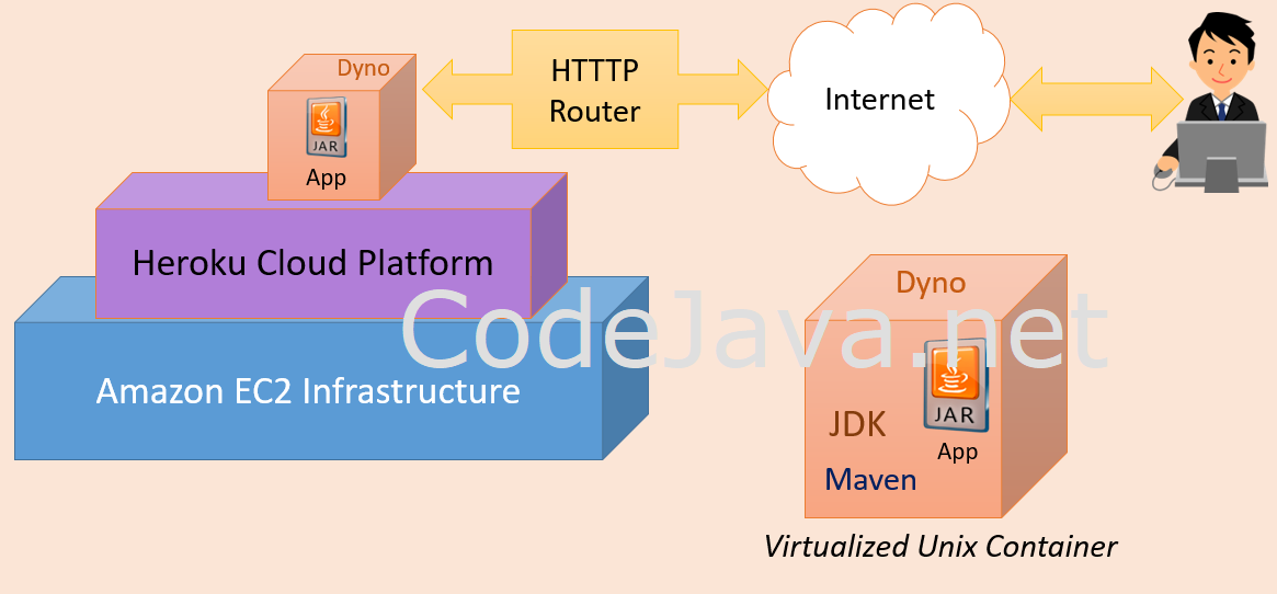 how heroku works