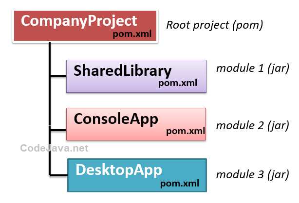 Multi Module Maven Project structure