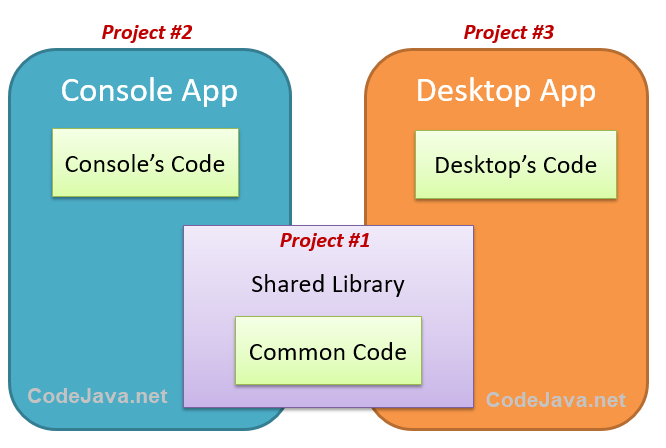 Multi module project scenario