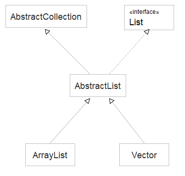 List class diagram