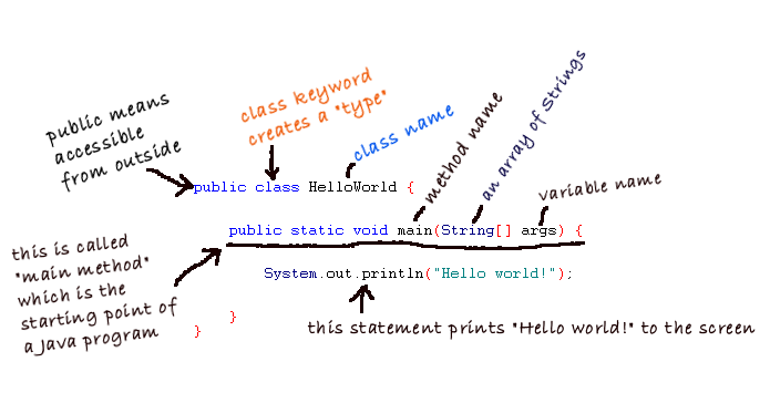 Hello world program explanation