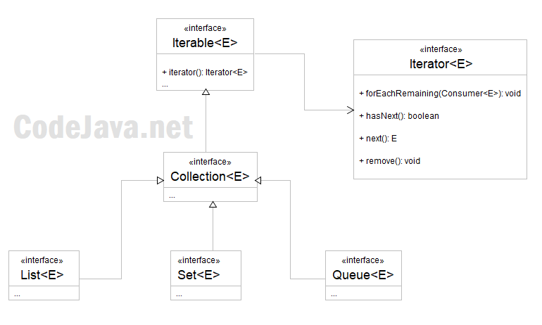 Iterator Class Diagram