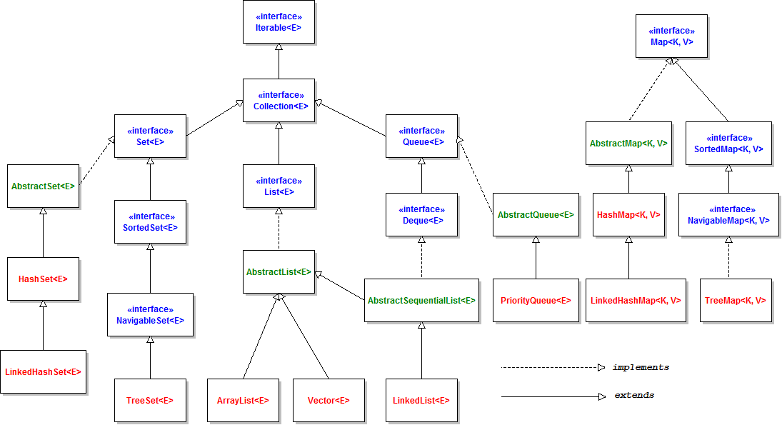 Overview of Java Collections Framework API (UML diagram)
