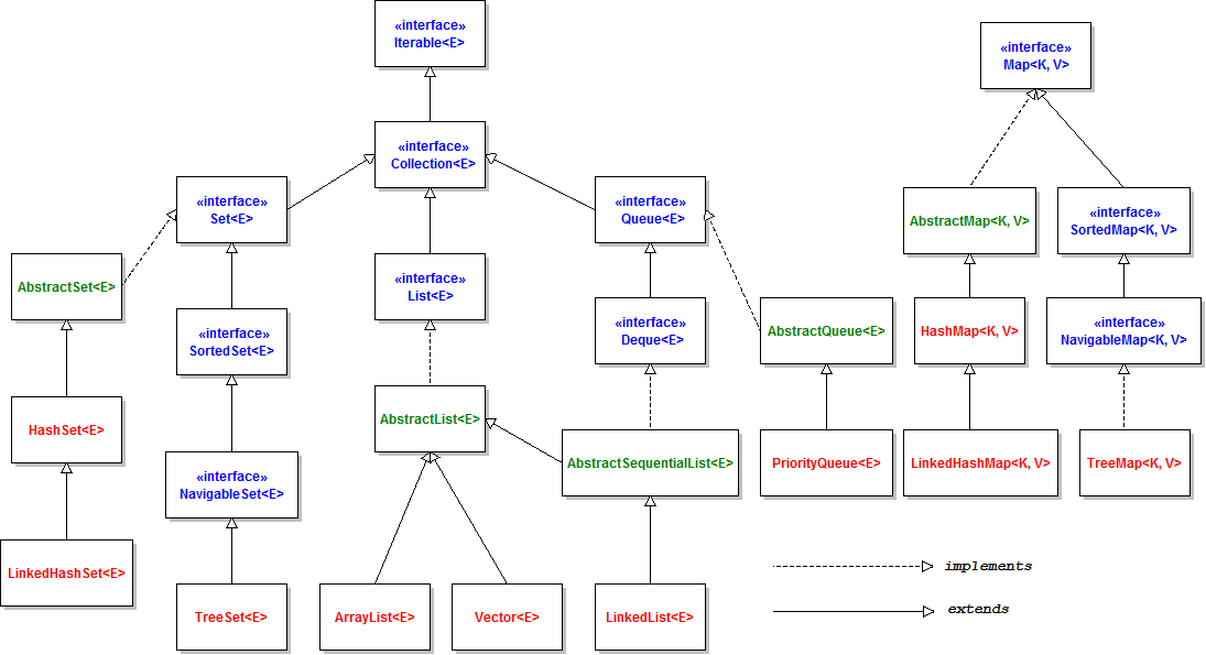 collections framework overview