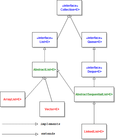 Java List Collections class diagram