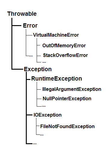 Java exception API hierarchy - Error, Exception and RuntimeException