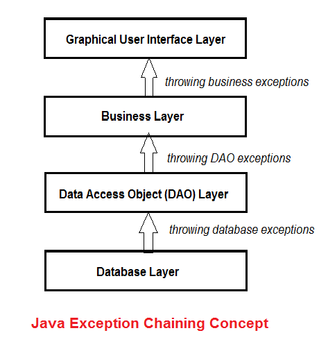 exception chaining