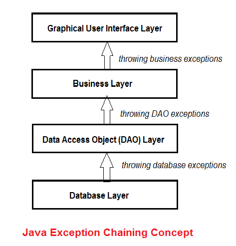 Understanding Java Exception Chaining with Code Examples