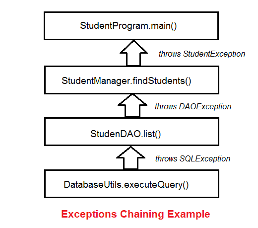 exception chaining example