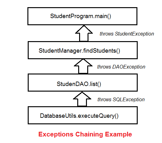 Understanding Java Exception Chaining with Code Examples