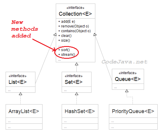 collection classes default method