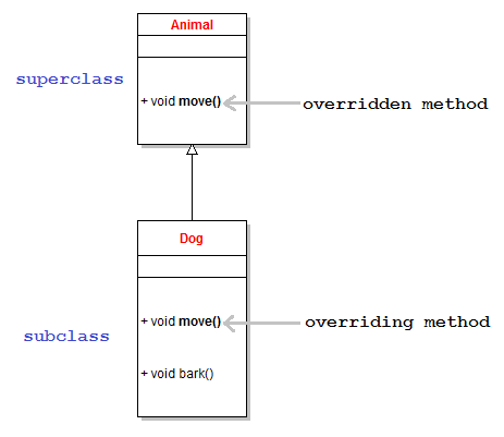 Method Overloading in OOPS (Java)