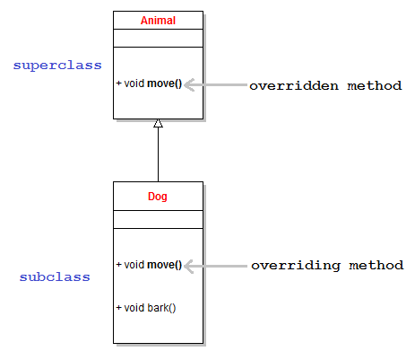 Overriding in Java