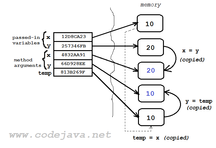 memory state after method execution