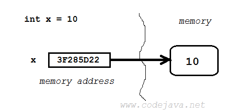 Int память. Reference variable джава это. In Memory. JVM Memory. Cx8090 Memory addressing.