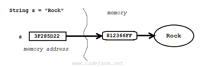 reference variable in memory
