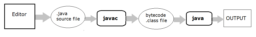 compile process