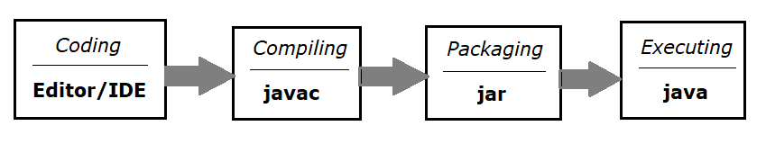 java process