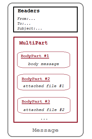 e-mail message structure