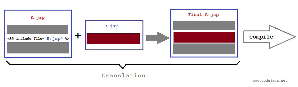 JSP include directive inclusion process