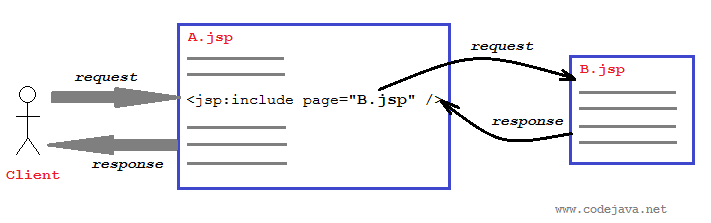 JSP include standard action inclusion mechanism