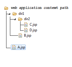 nested inclusion directory structure