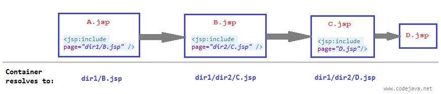 nested inclusion explanation