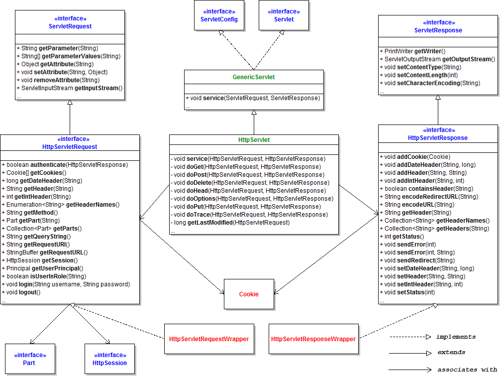 UML class diagram of HttpServlet API