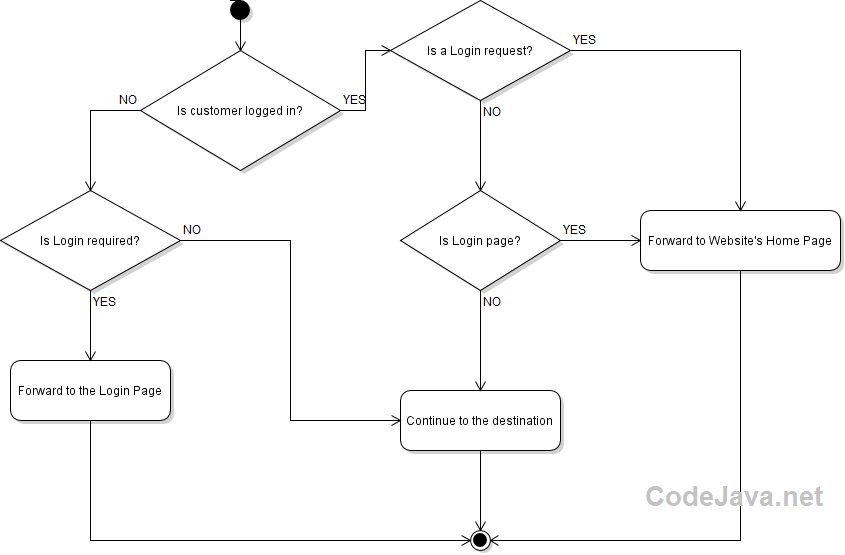 FrontEnd Authentication Filter Activity Diagram
