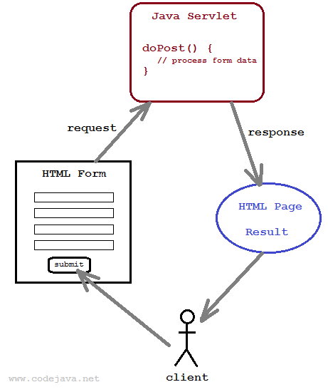 posting to a java servlet