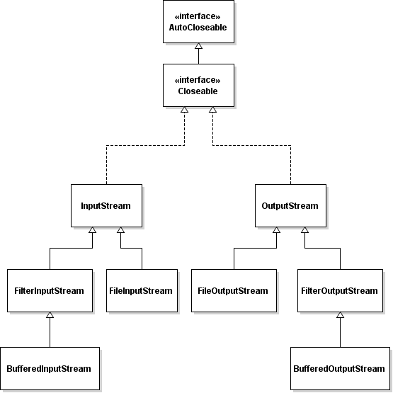 Byte Streams API