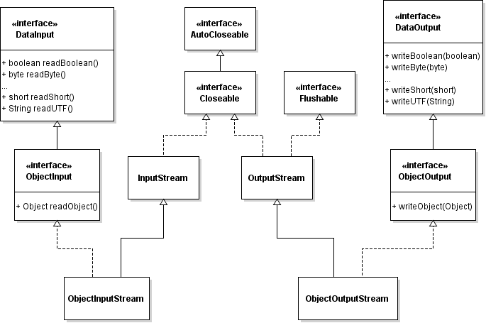 Java ObjectInputStream (With Examples)