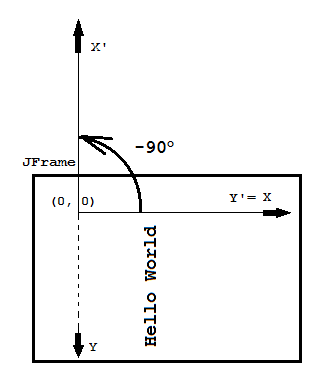 drawing string in default coordinate system couterclockwise