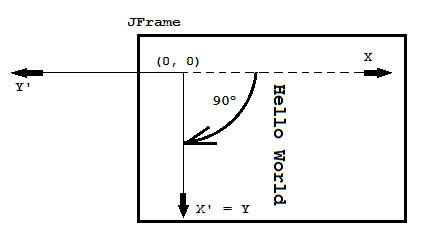 drawing string in rorated coordinate system clockwise